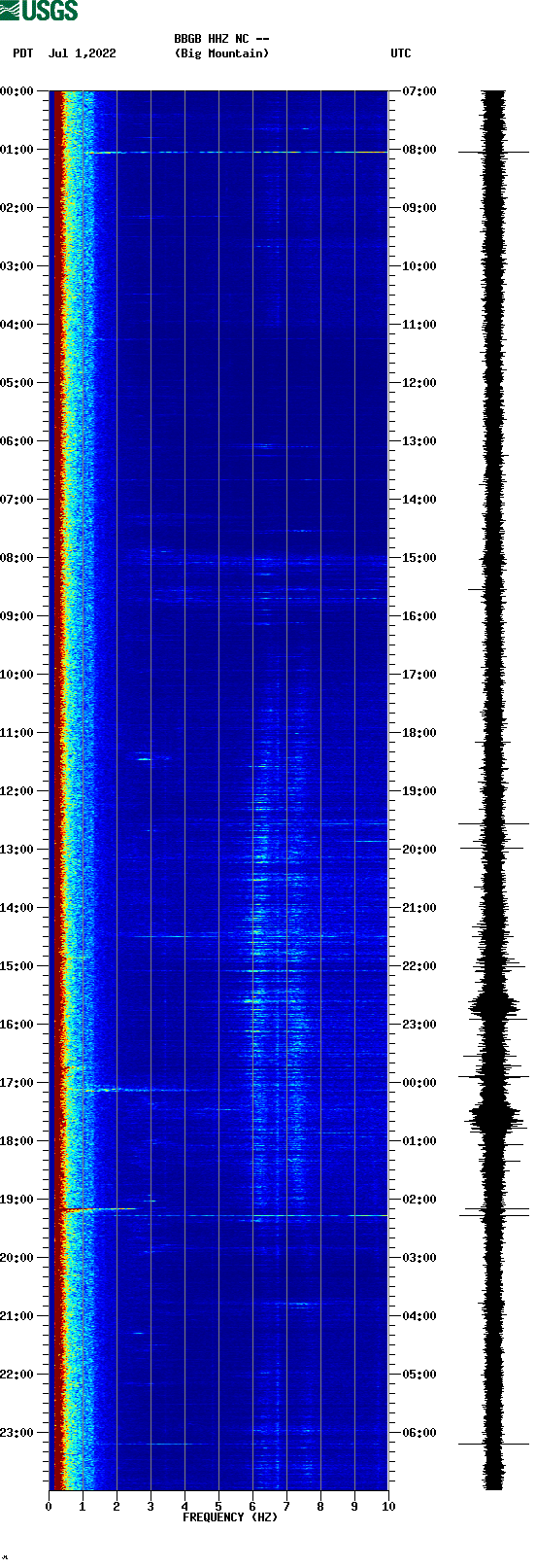 spectrogram plot