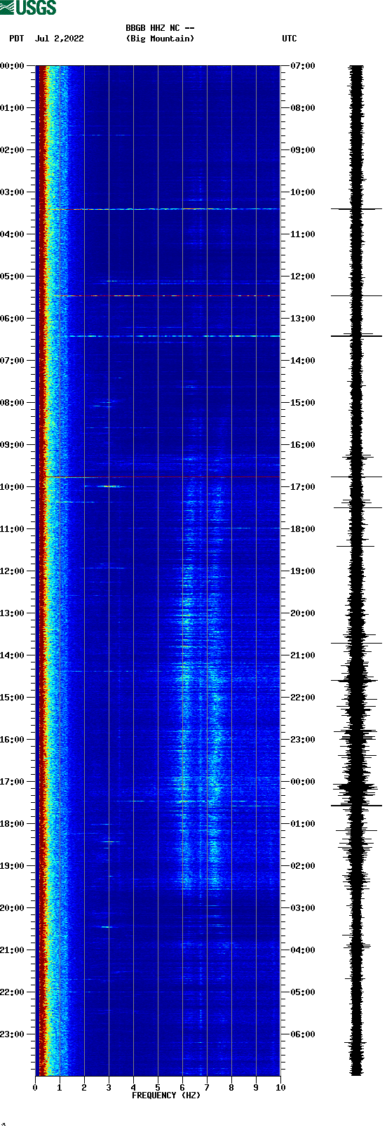 spectrogram plot