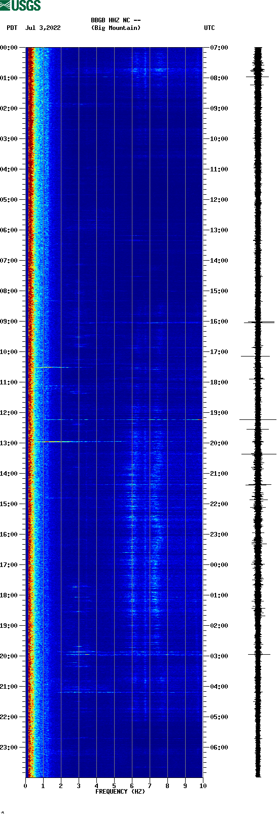 spectrogram plot