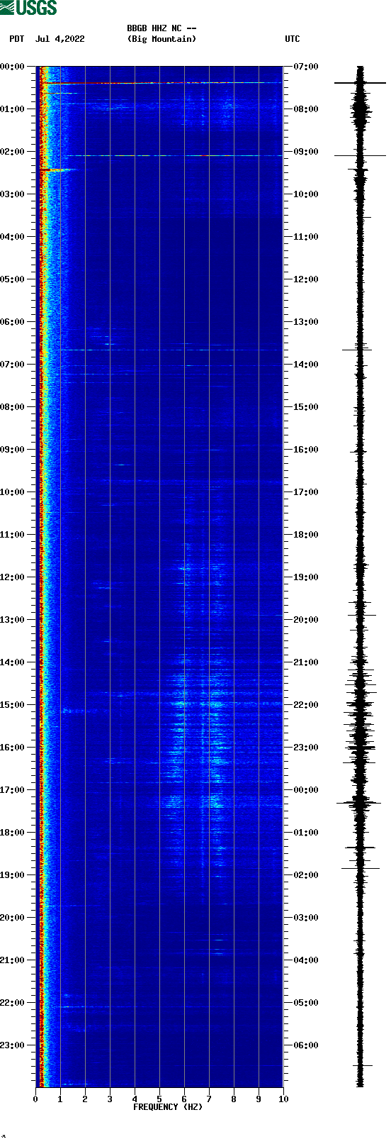 spectrogram plot