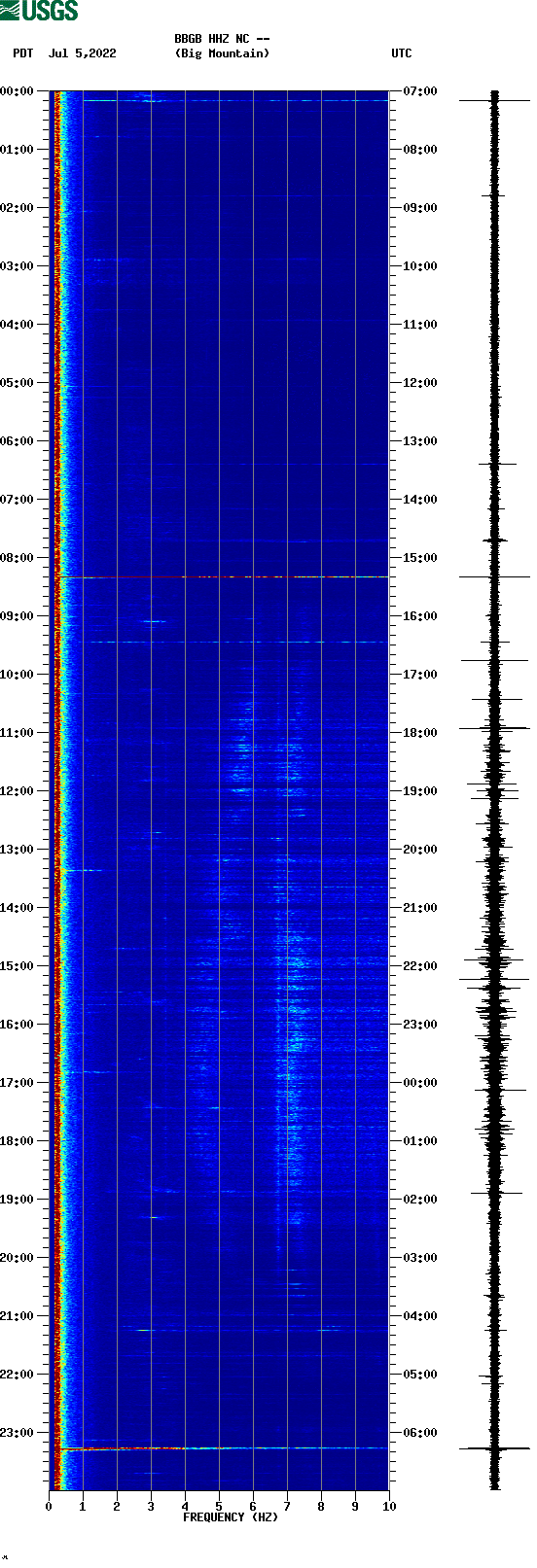 spectrogram plot