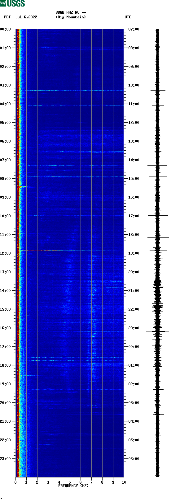 spectrogram plot