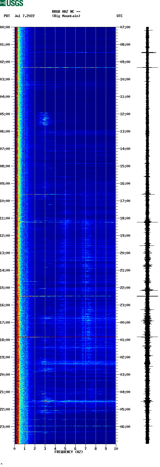 spectrogram plot