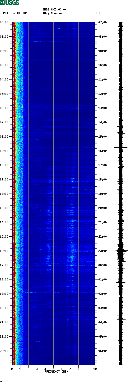 spectrogram plot