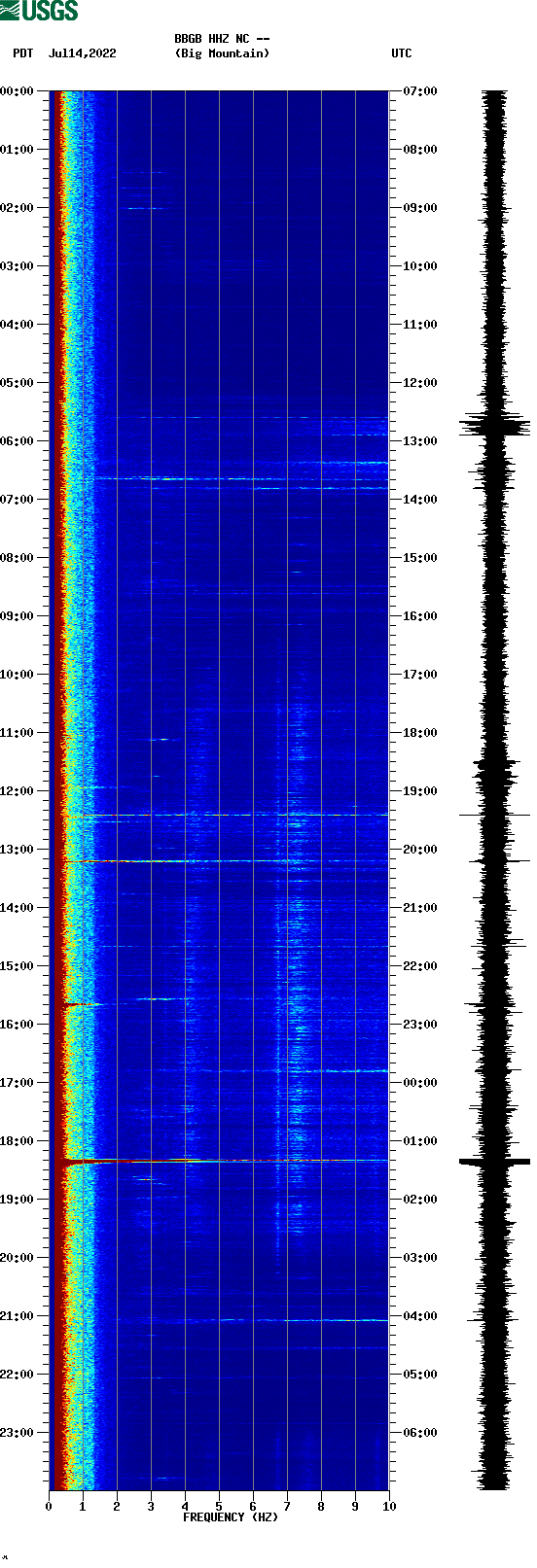 spectrogram plot