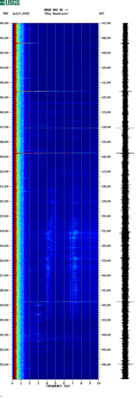 spectrogram plot