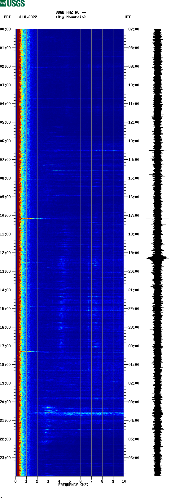 spectrogram plot
