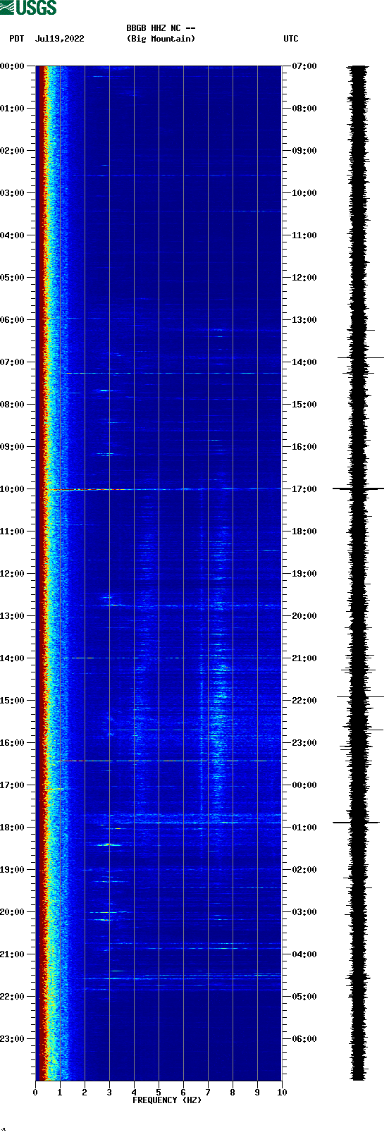 spectrogram plot