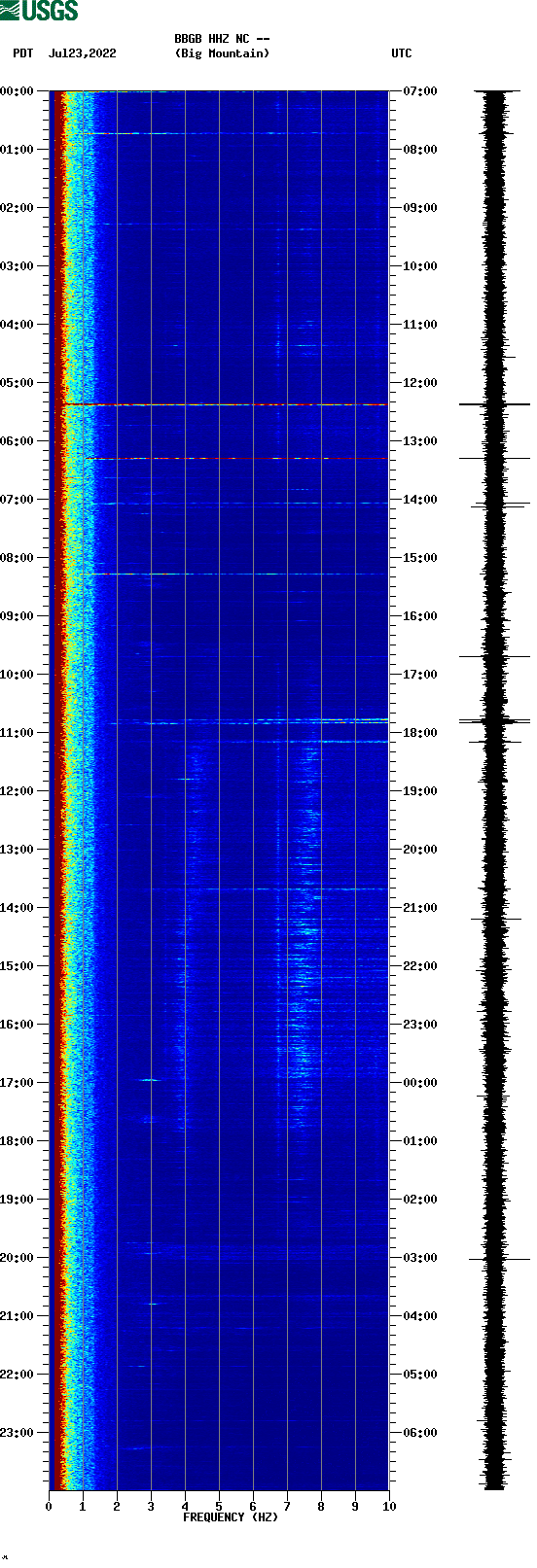 spectrogram plot