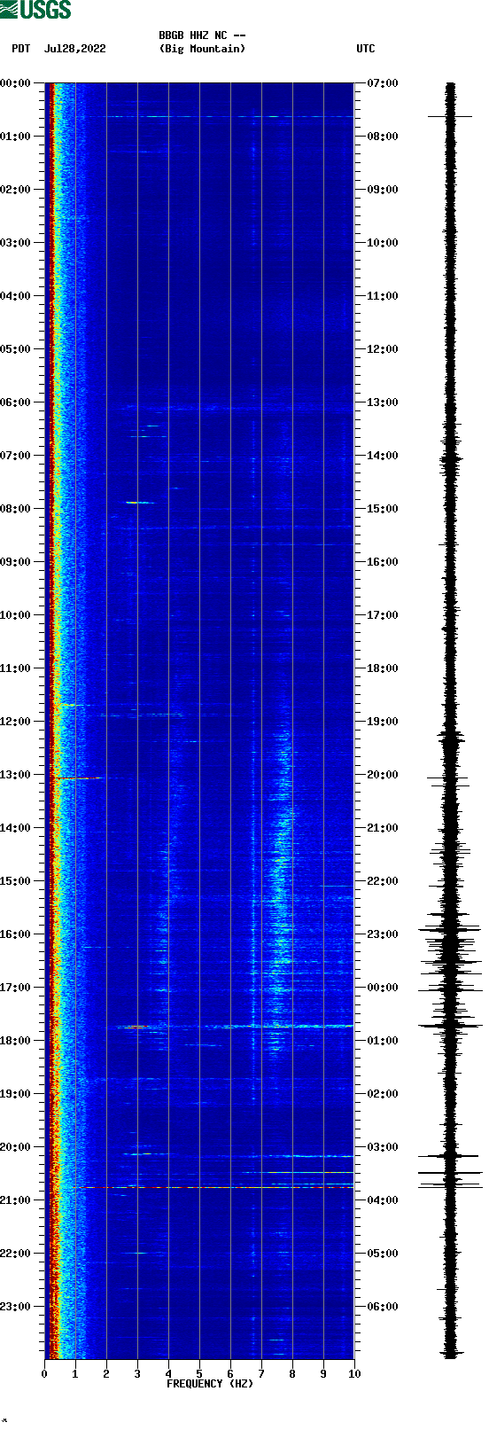 spectrogram plot