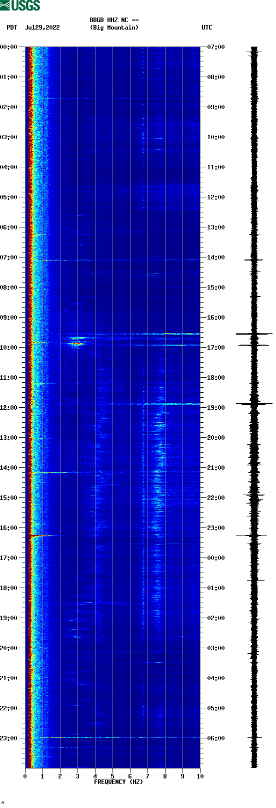 spectrogram plot