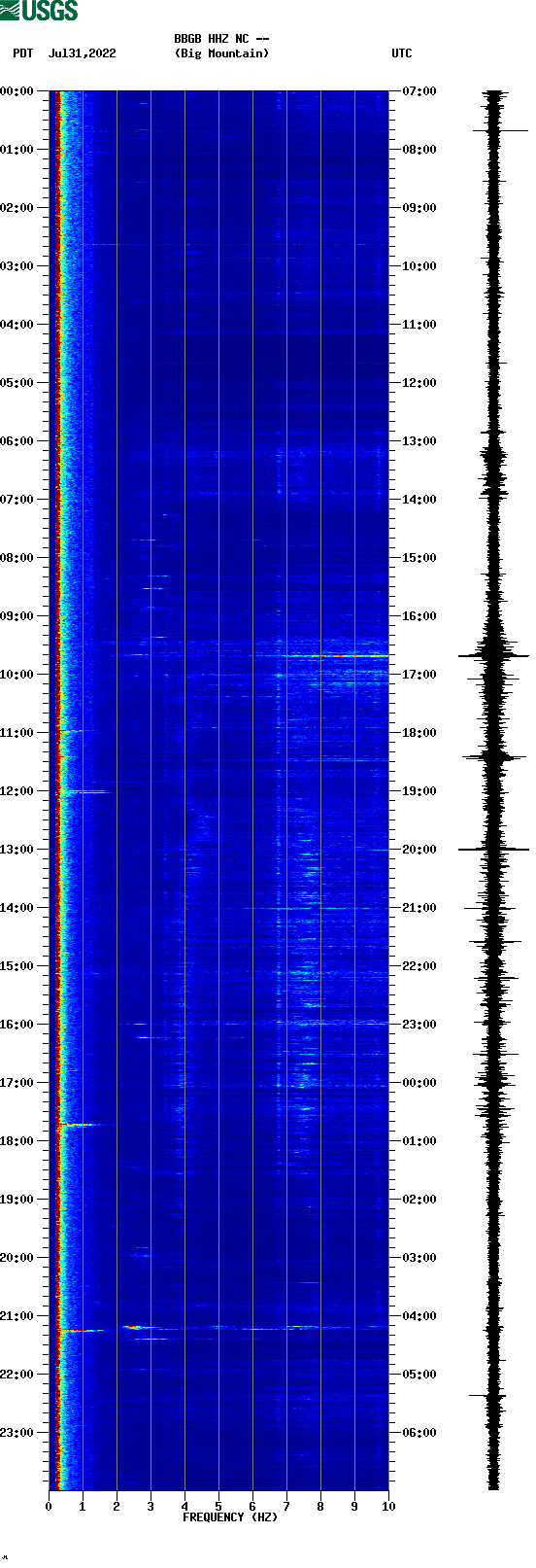 spectrogram plot