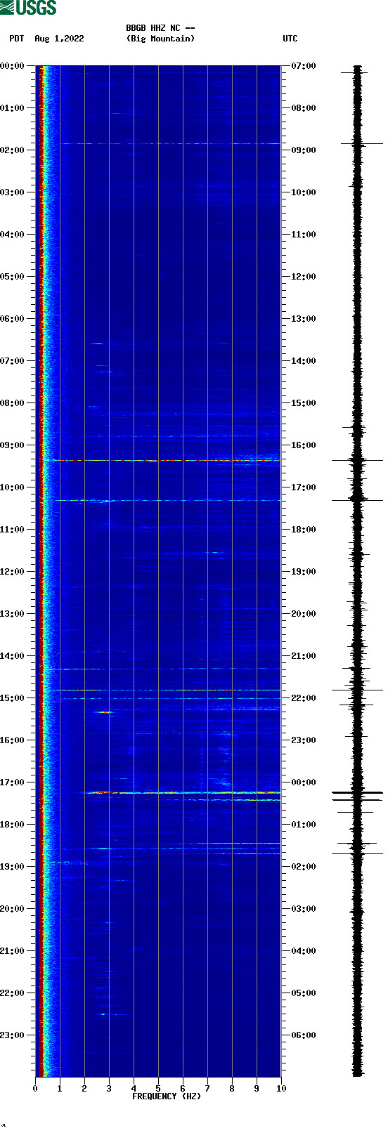 spectrogram plot