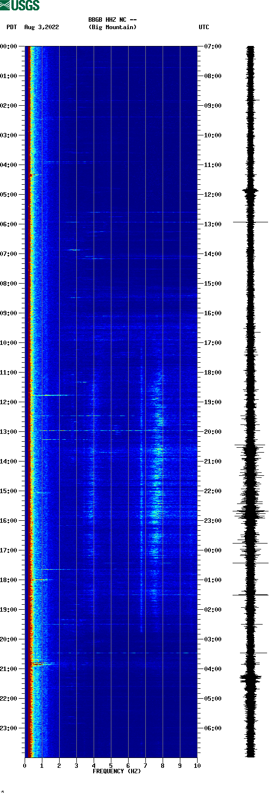 spectrogram plot