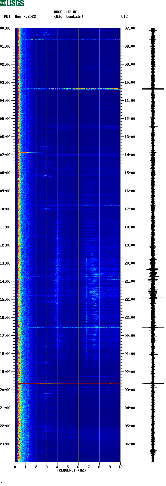 spectrogram plot