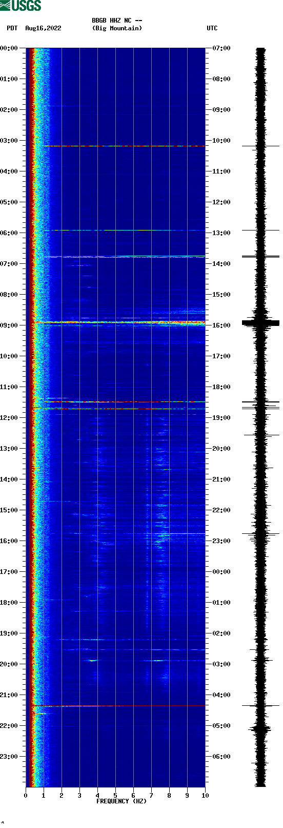 spectrogram plot
