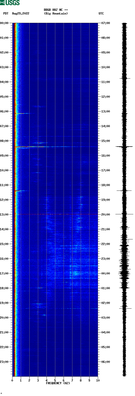 spectrogram plot