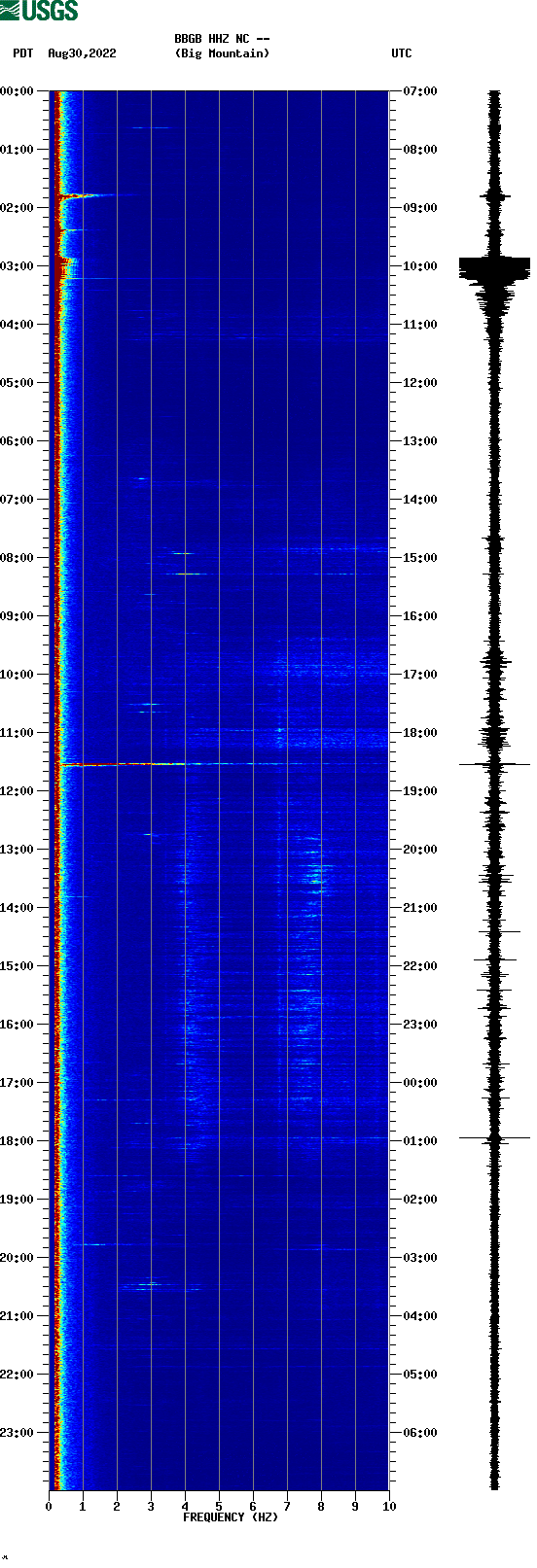 spectrogram plot