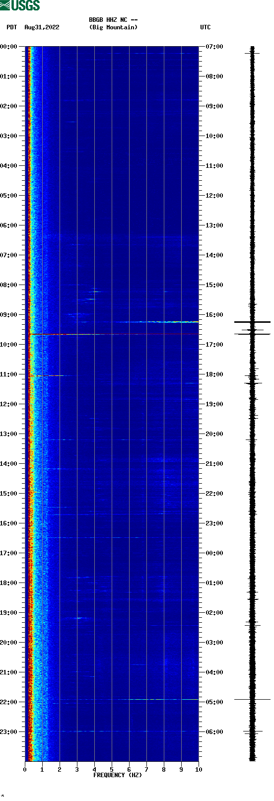 spectrogram plot