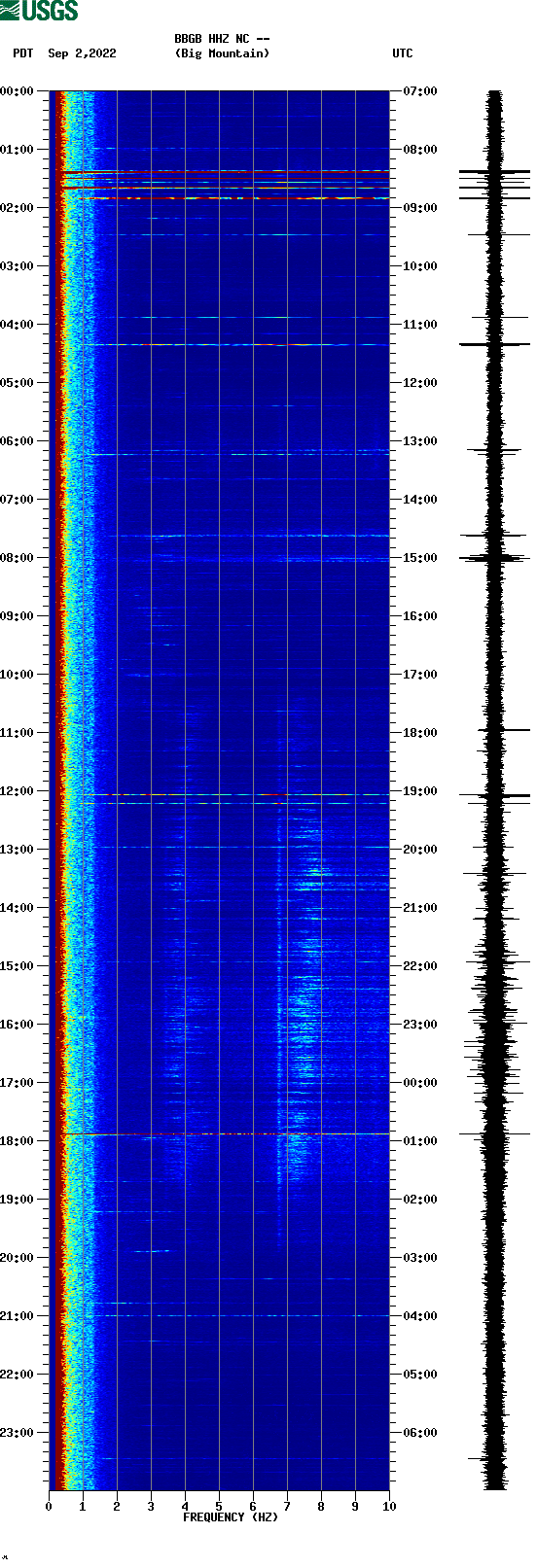 spectrogram plot