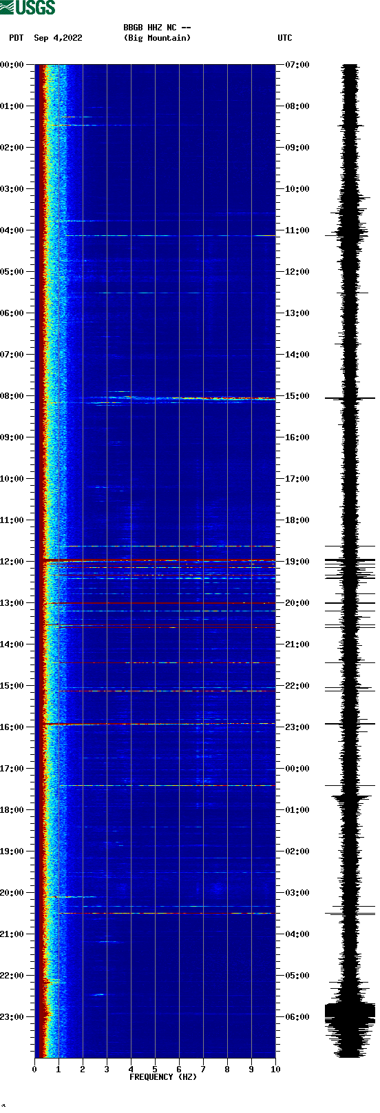 spectrogram plot
