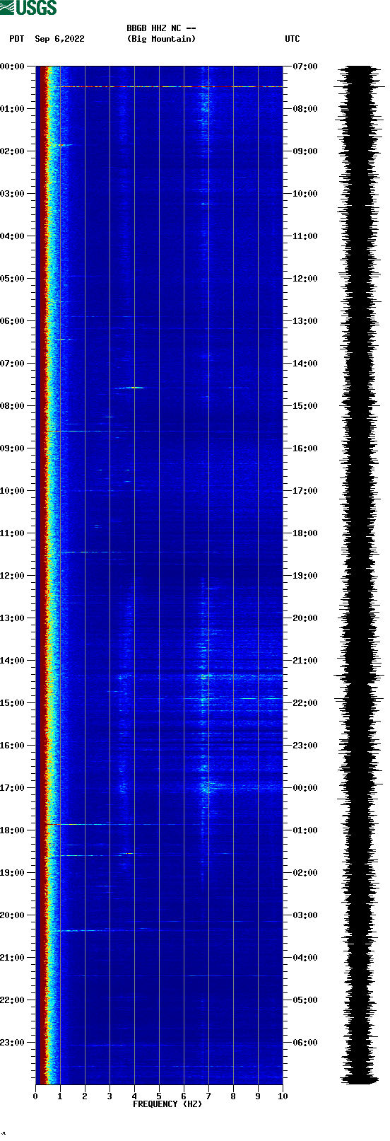 spectrogram plot