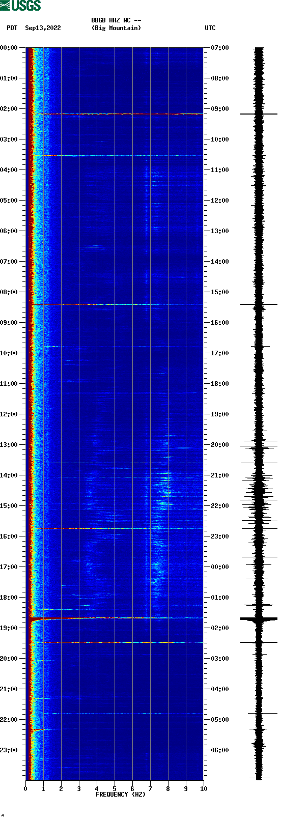 spectrogram plot