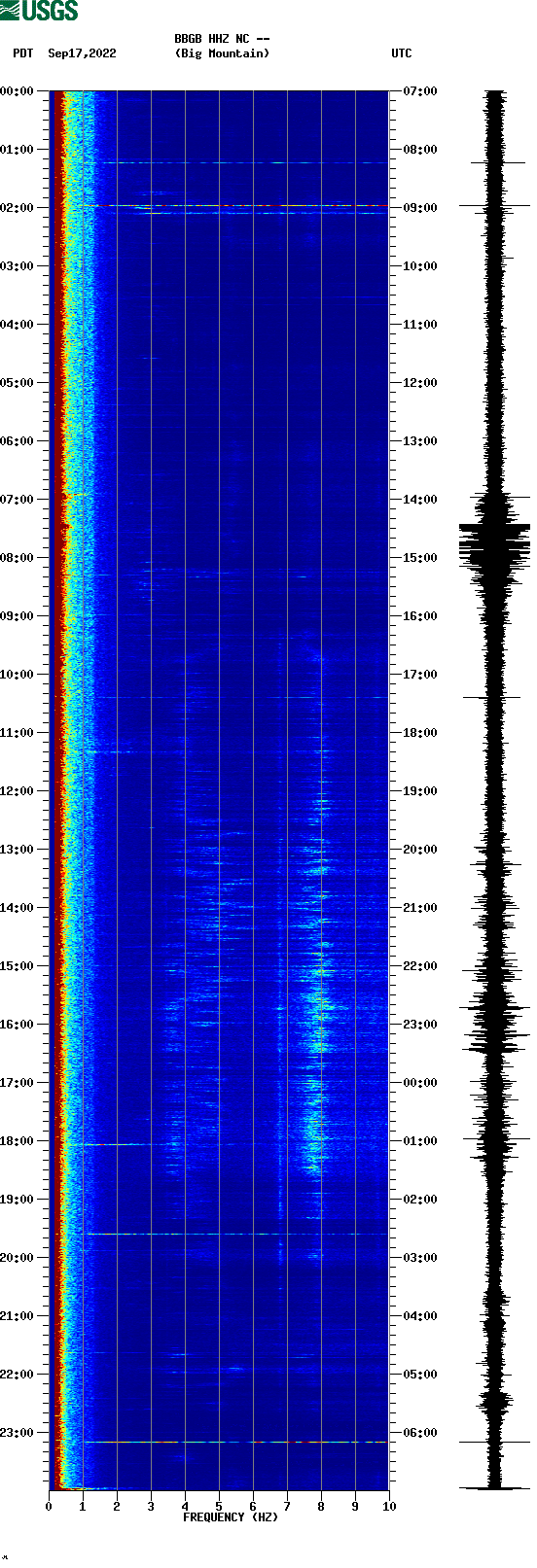 spectrogram plot