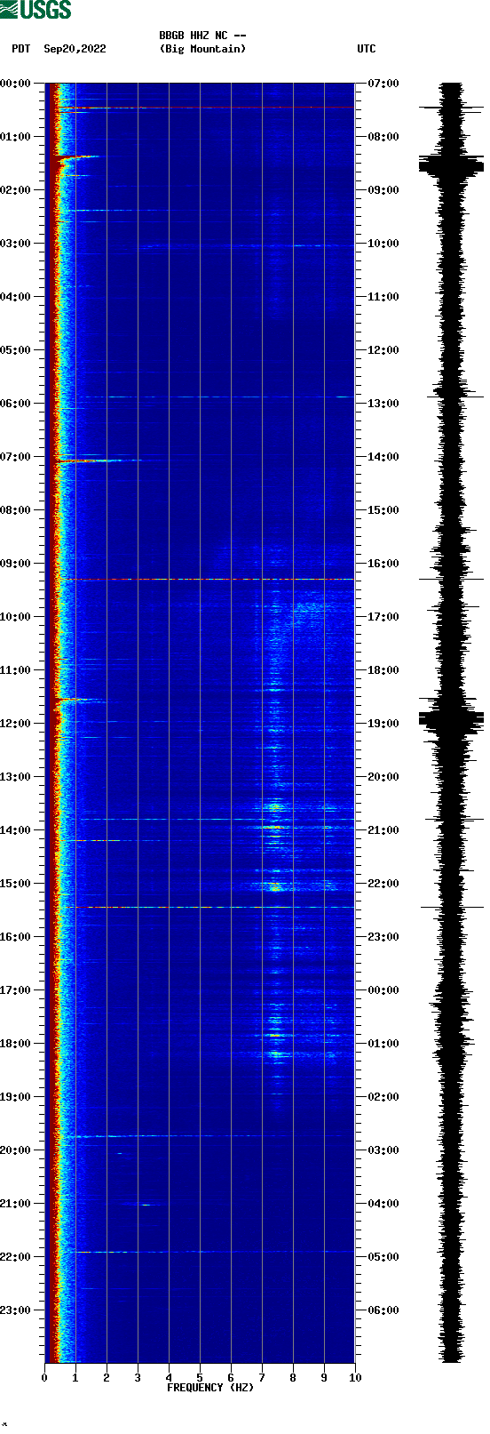 spectrogram plot
