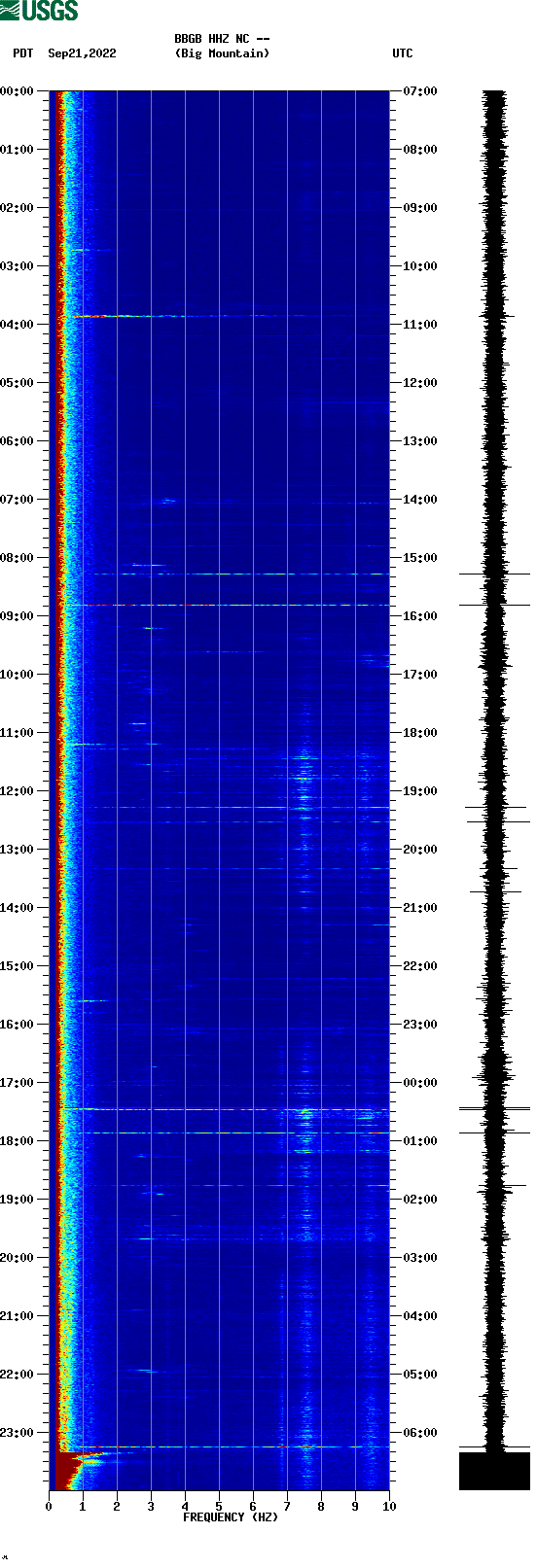 spectrogram plot