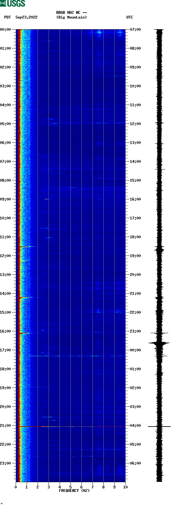 spectrogram plot
