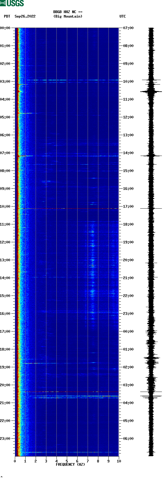 spectrogram plot