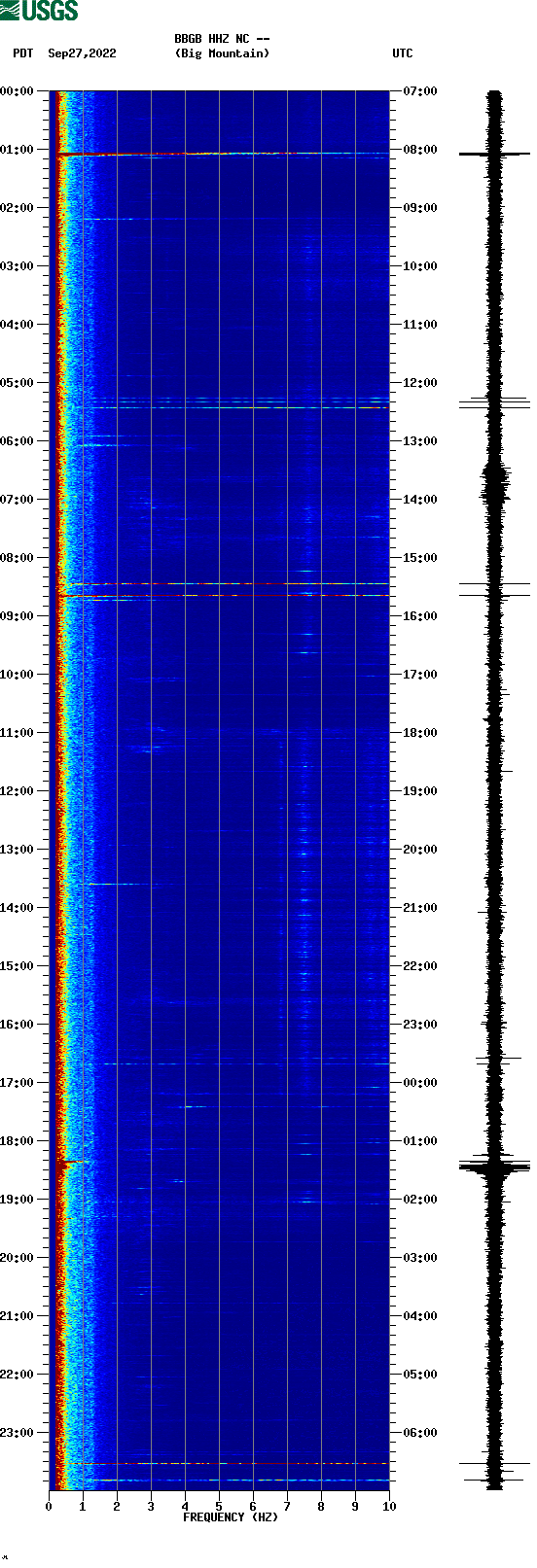 spectrogram plot