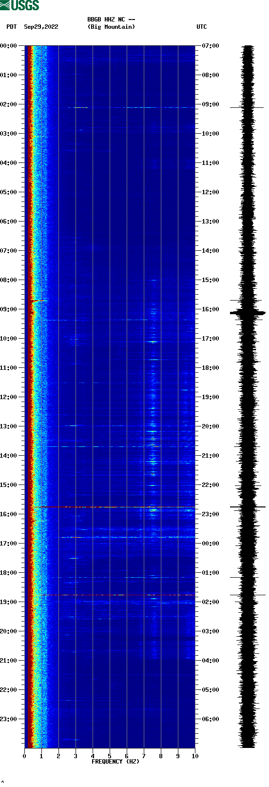spectrogram plot