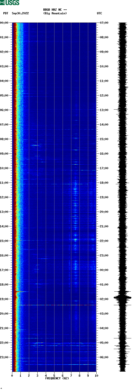 spectrogram plot