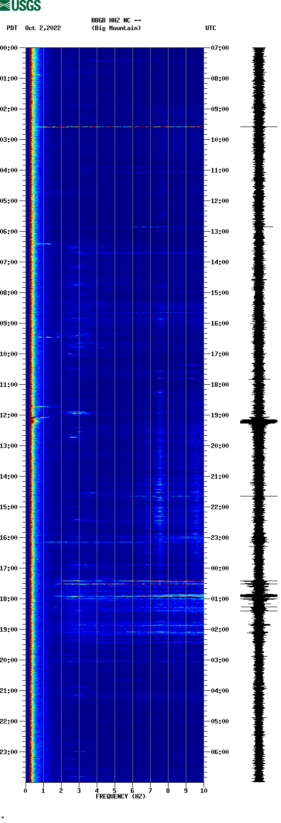 spectrogram plot