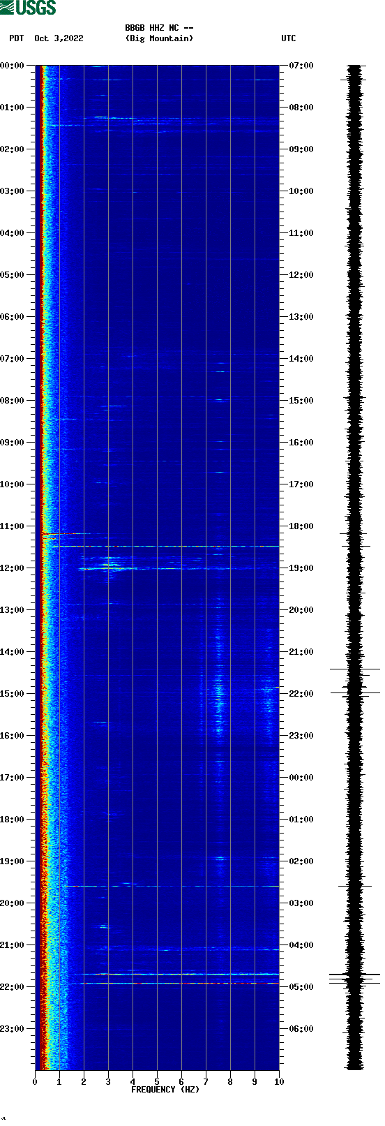 spectrogram plot