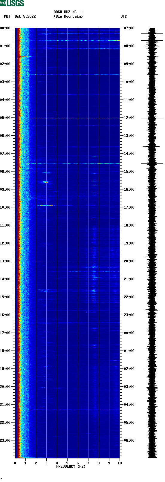 spectrogram plot