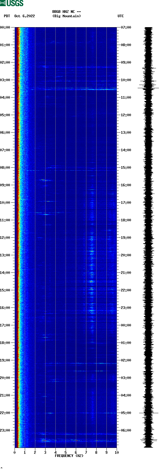 spectrogram plot