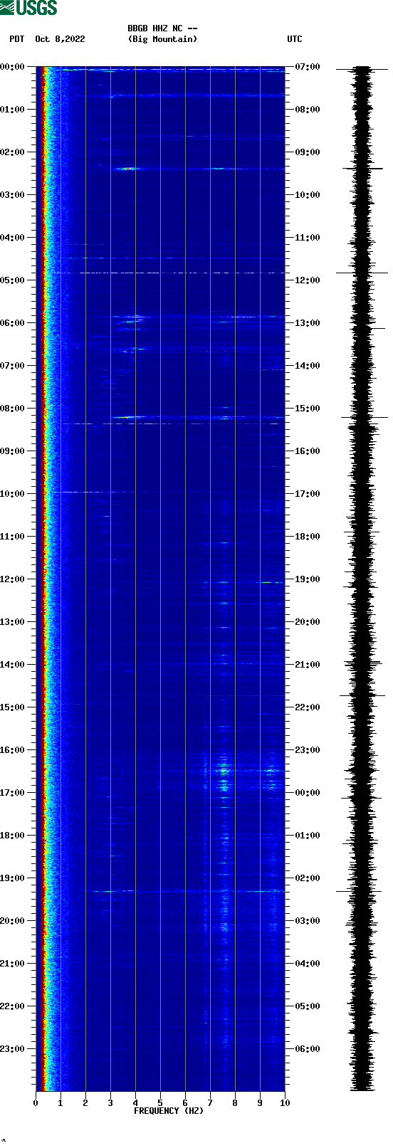 spectrogram plot