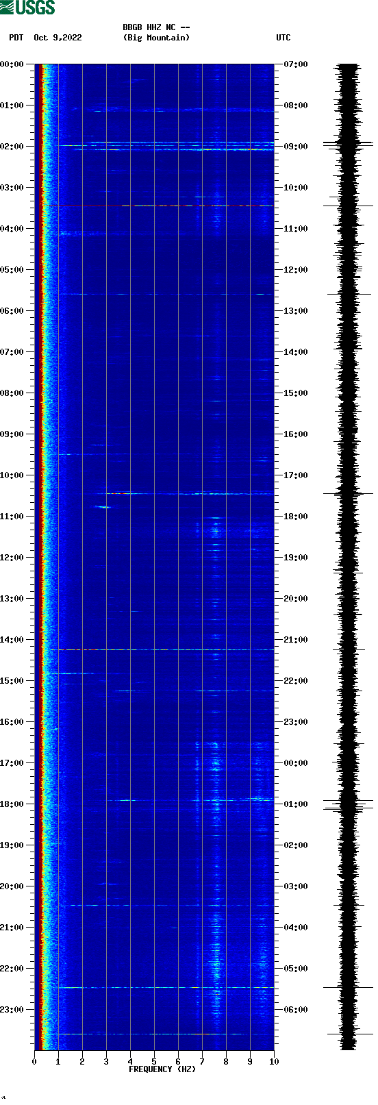 spectrogram plot