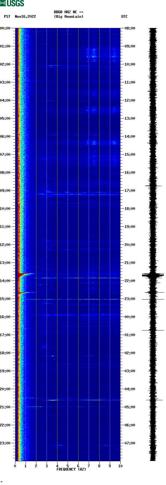 spectrogram plot