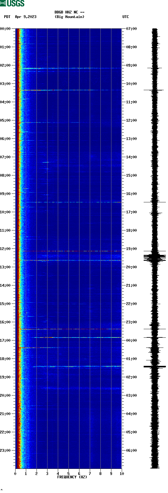 spectrogram plot