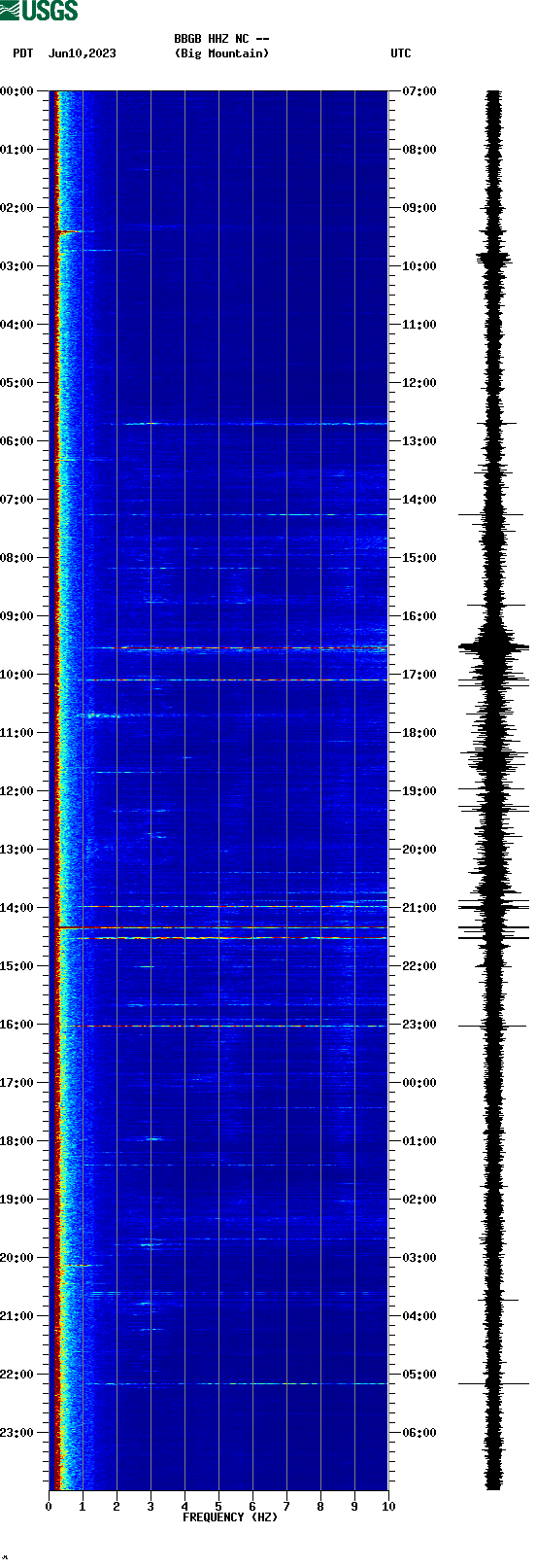 spectrogram plot