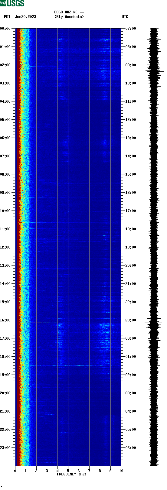 spectrogram plot