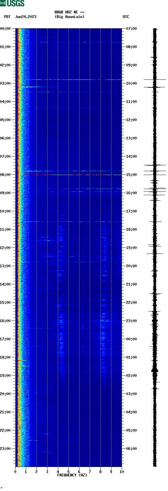 spectrogram plot