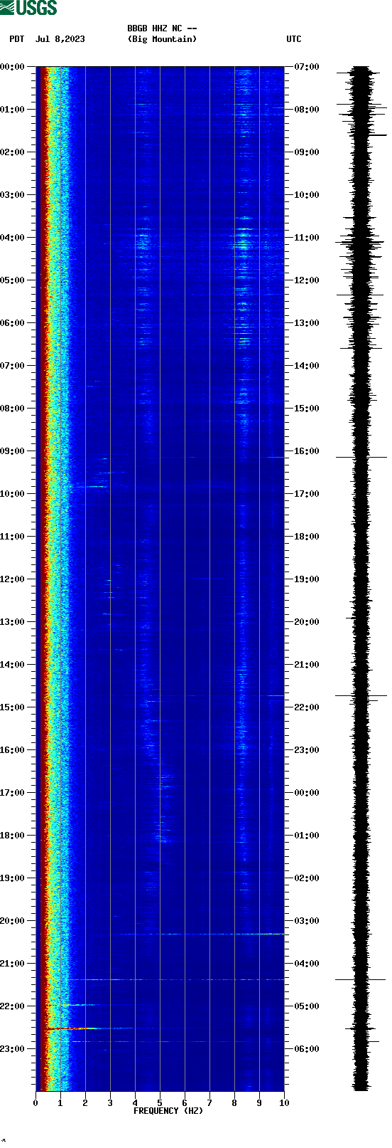 spectrogram plot