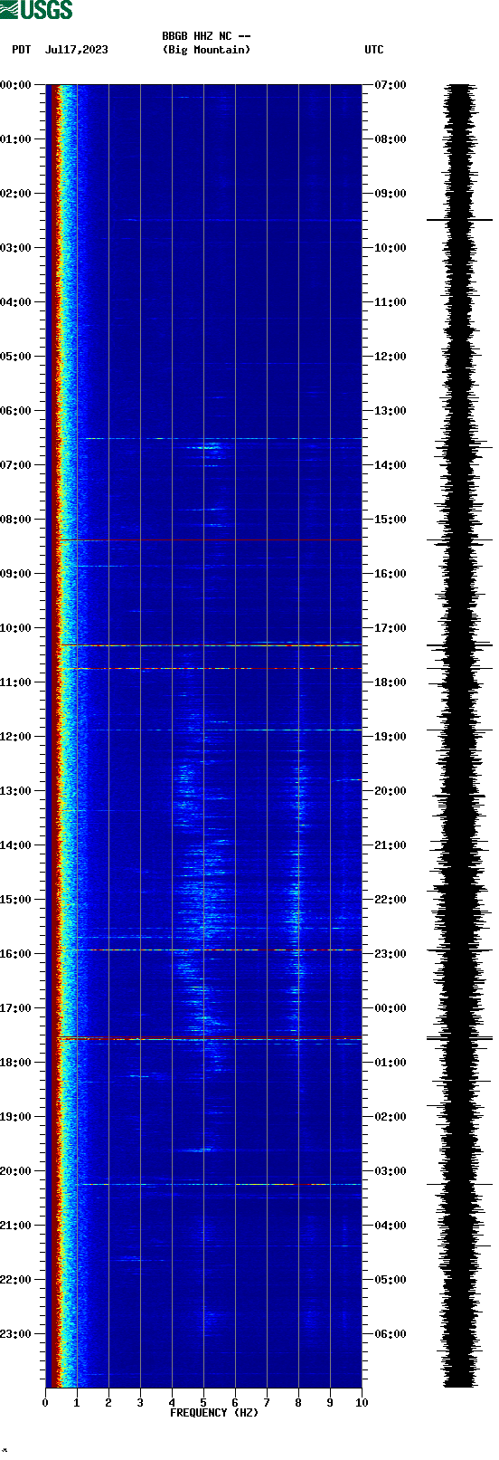 spectrogram plot