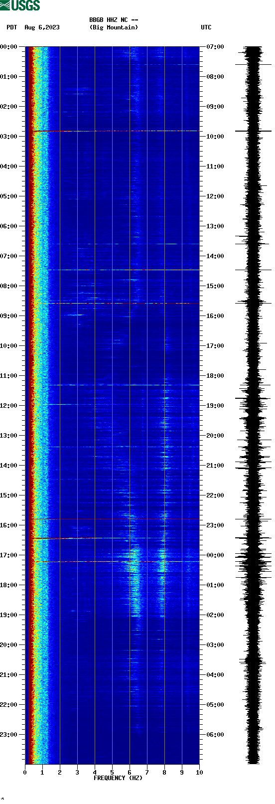 spectrogram plot