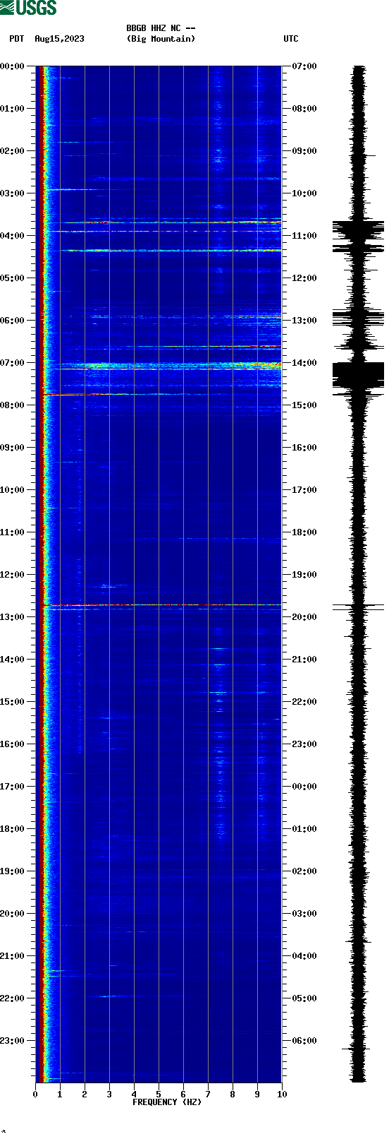 spectrogram plot